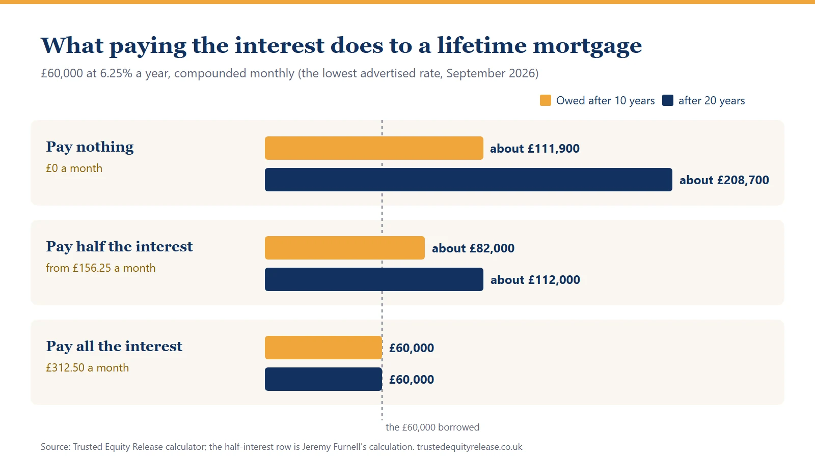 What a £60,000 lifetime mortgage at 6.25% owes after 10 and 20 years if you pay none, half or all of the interest